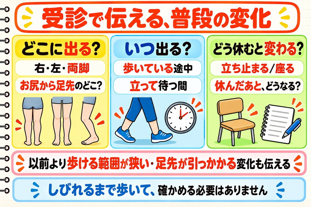 図2:受診で伝える、普段の変化